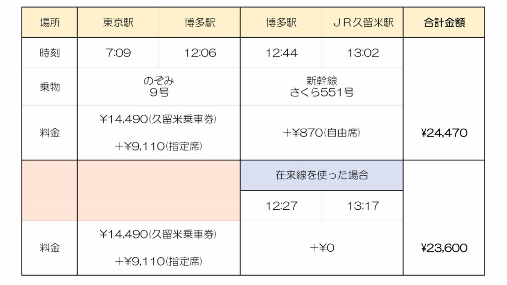 新幹線を使った場合