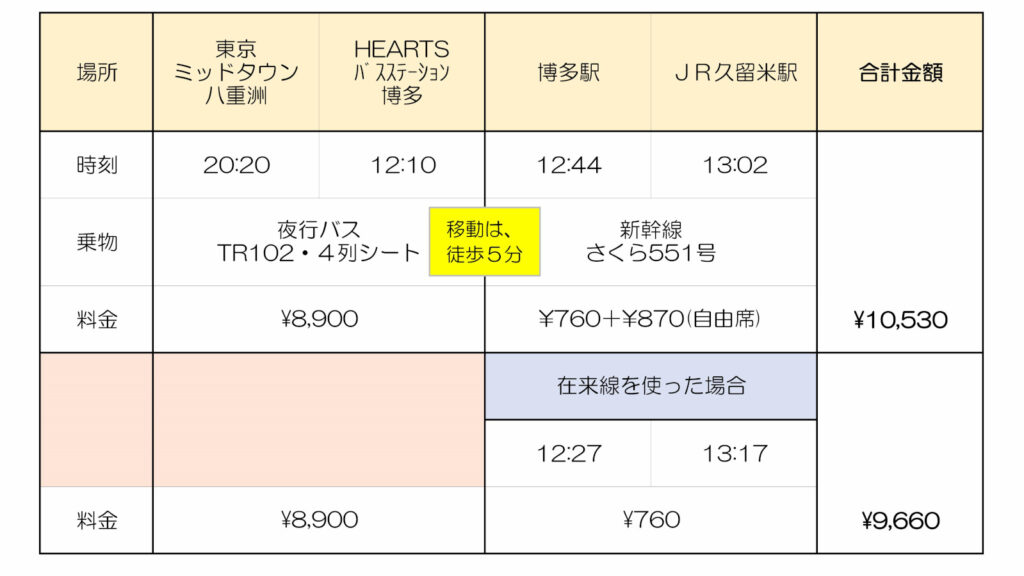 夜行バスを使った場合