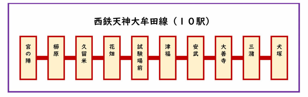 西鉄天神大牟田線